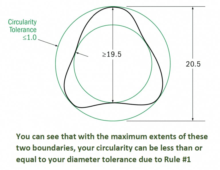 Circularity Example Rule 1 GD&T Basics