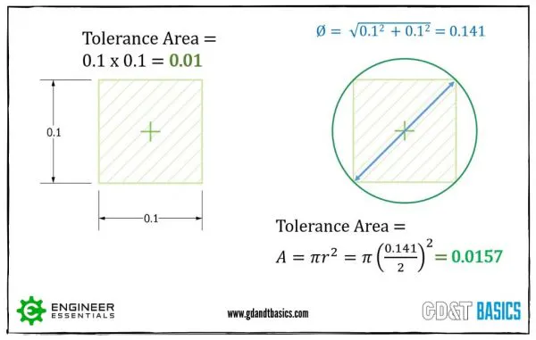 Advantages of GD&T vs. Coordinate Tolerancing | GD&T Basics