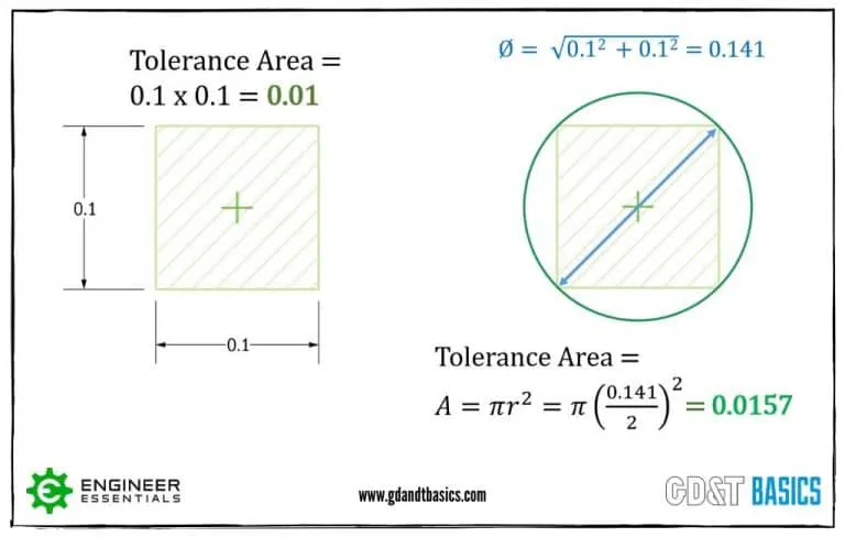 Advantages of GD&T vs. Coordinate Tolerancing | GD&T Basics