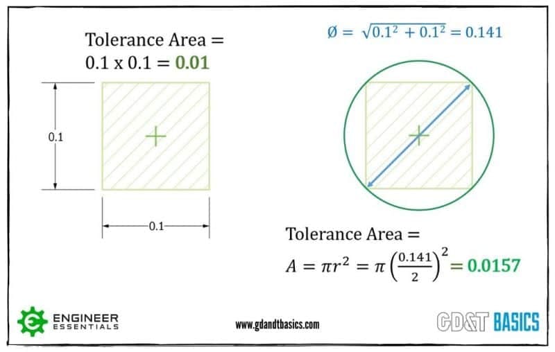 Advantages of GD&T vs. Coordinate Tolerancing GD&T Basics