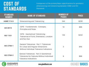 A Comparison of GD&T Standards: ISO GPS vs. ASME Y14.5 | GD&T Basics