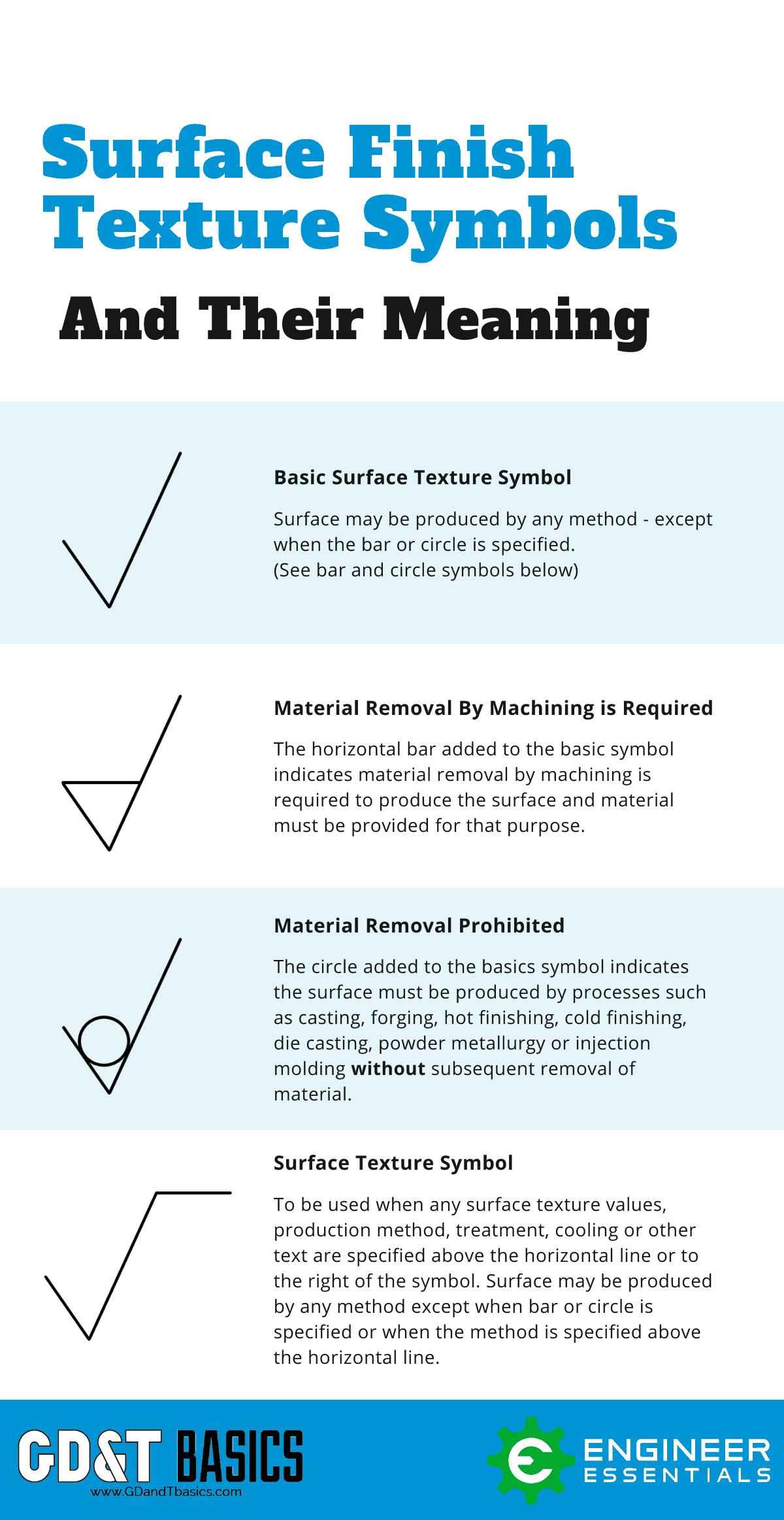 The Basics of Surface Finish GD&T Basics