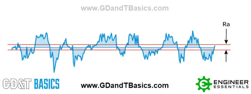 The Basics of Surface Finish | GD&T Basics