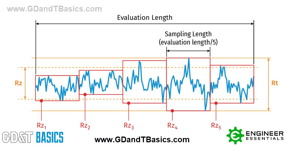 The Basics Of Surface Finish | GD&T Basics