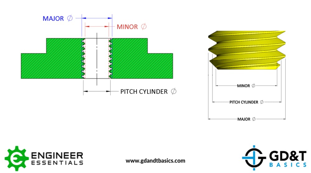 Common Thread Information: Diameters, Pitch, And Threads Per Inch | GD ...