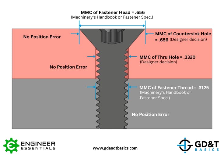 applying-position-tolerances-to-countersunk-fixed-fastener-assembly