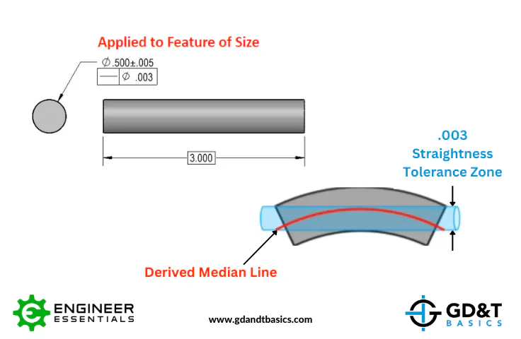 Rule #1 and Derived Median Line Straightness | GD&T Basics