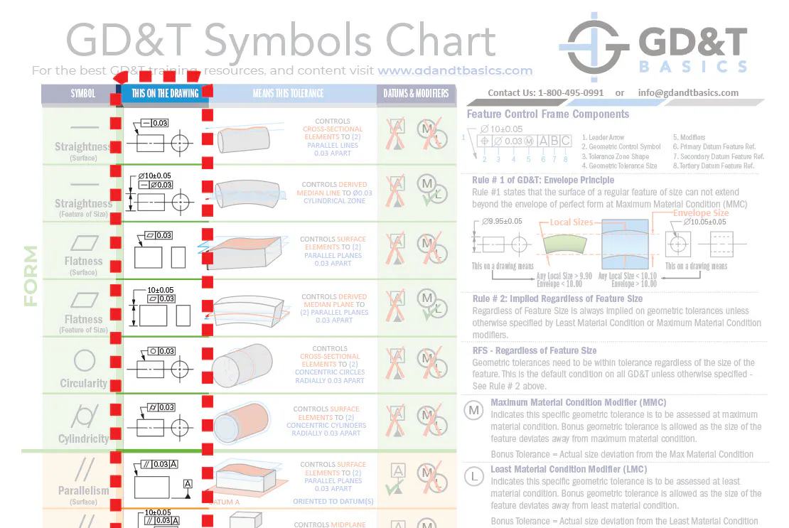 How to Read the GD&T Symbols Chart