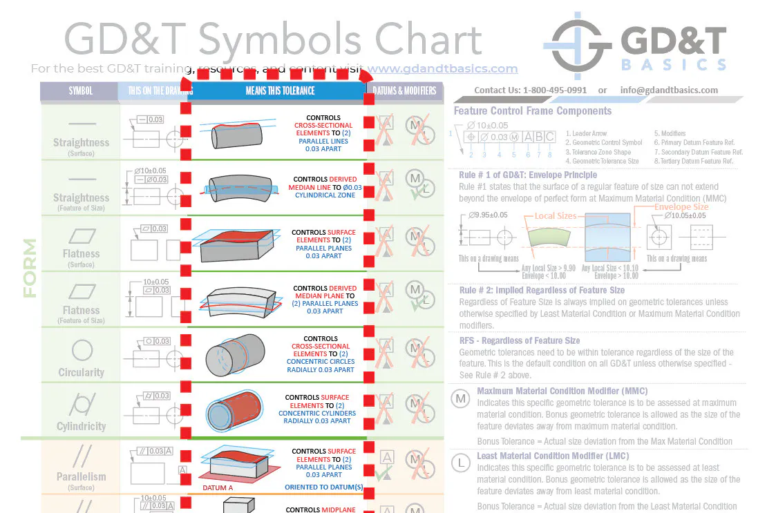Gdt Chart.pdf How to Read the GD&T Symbols Chart