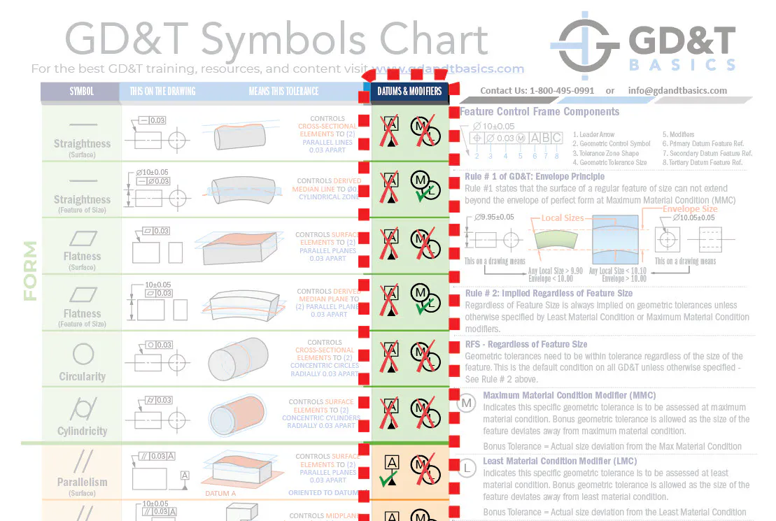 How to Read the GD&T Symbols Chart