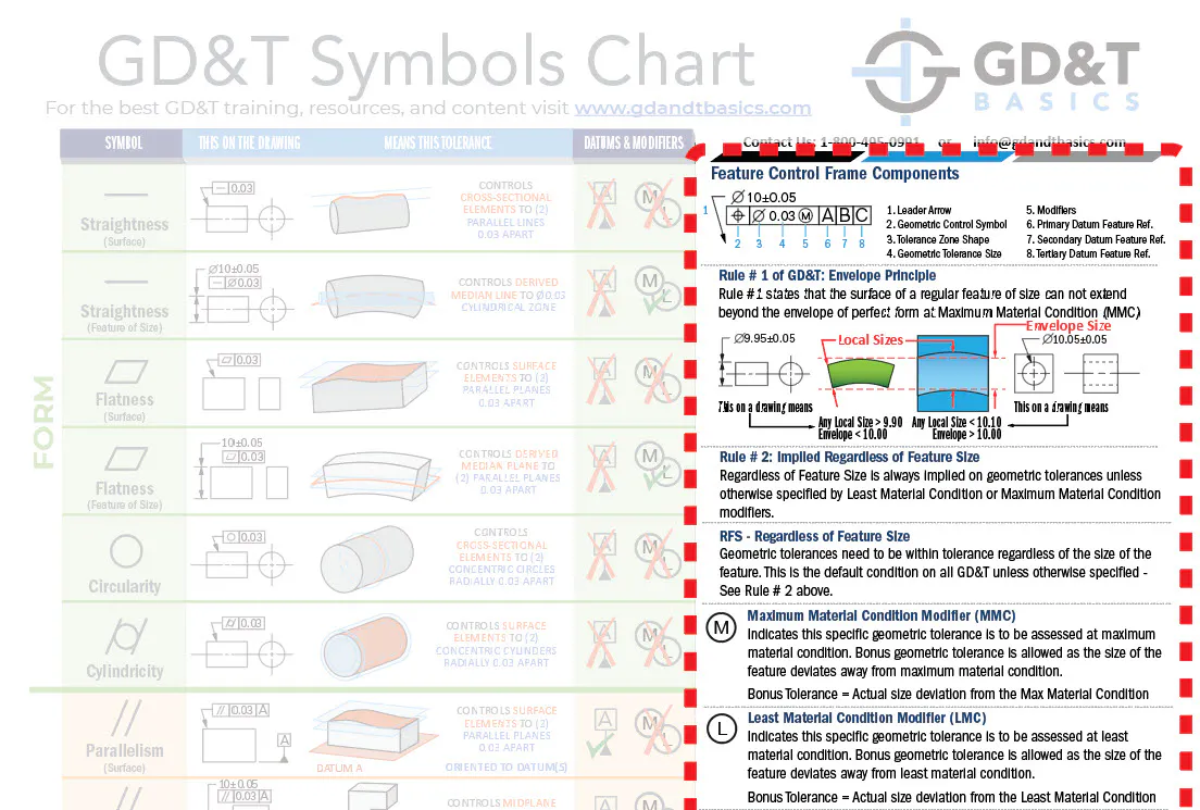 How to Read the GD&T Symbols Chart